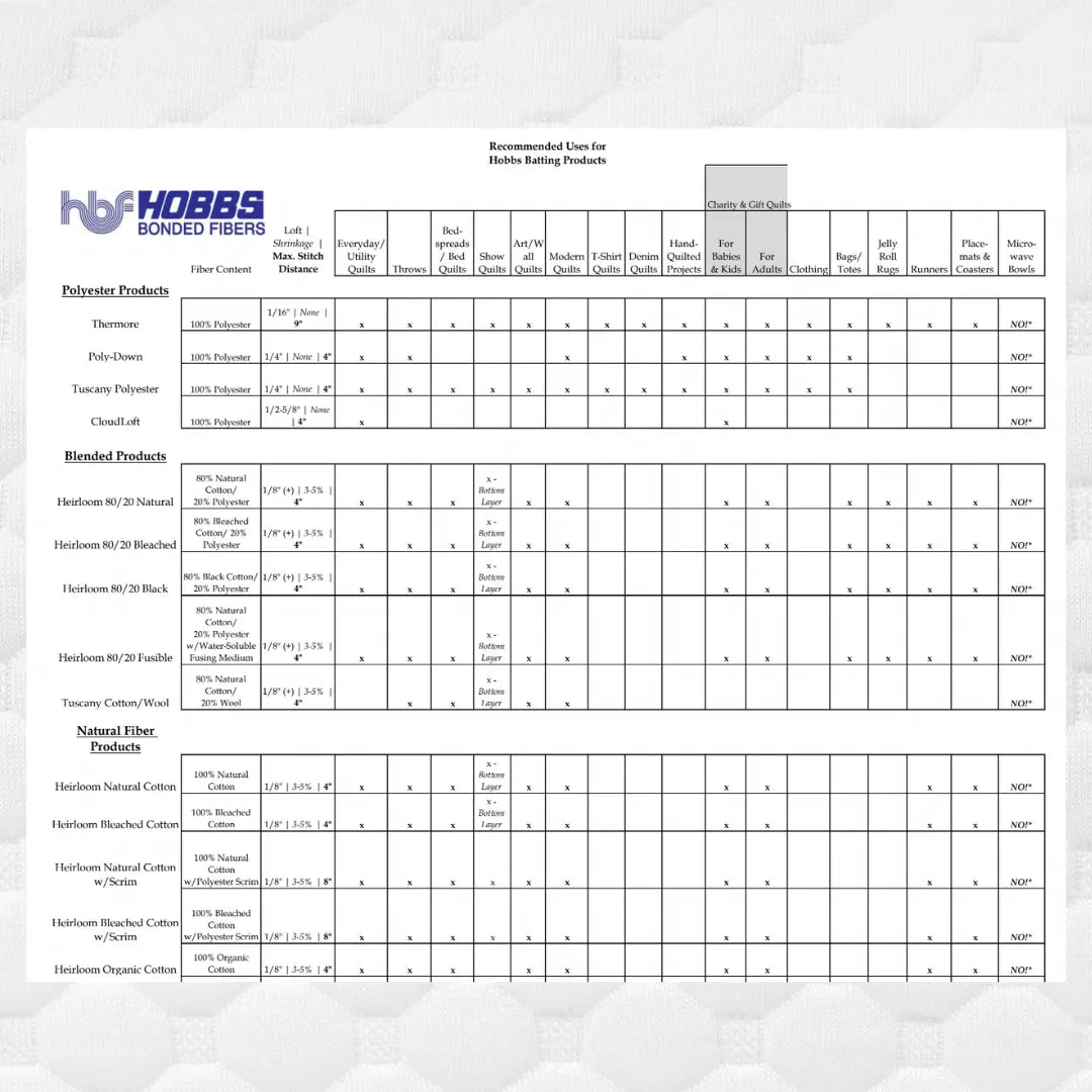 Hobbs Batting Recommend Use Spec Chart PDF Free Download